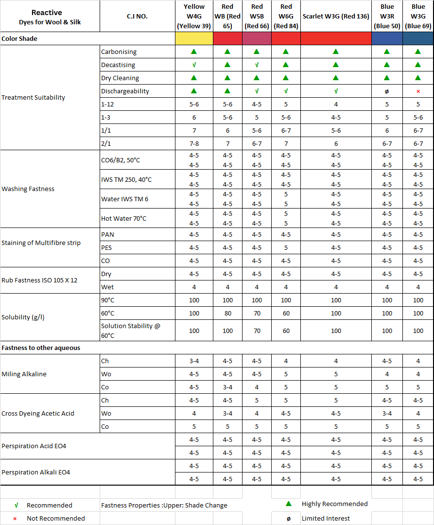 Reactive Wool & Silk Table